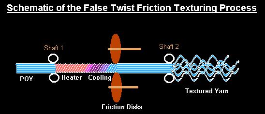 Single Heater Stretch Yarn