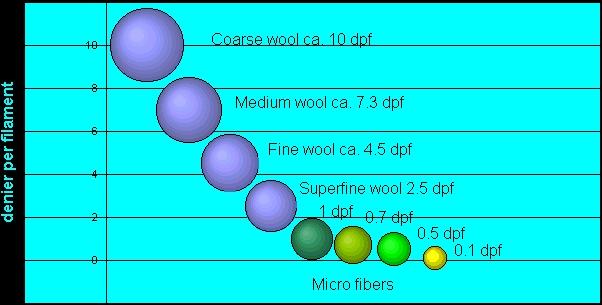 Microfiber Texturing