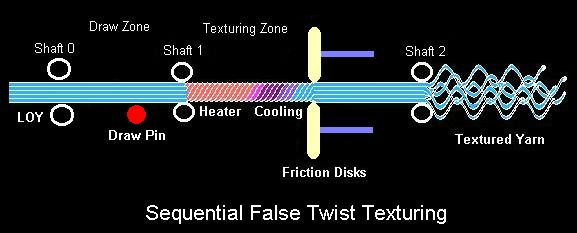 Sequential Texturing